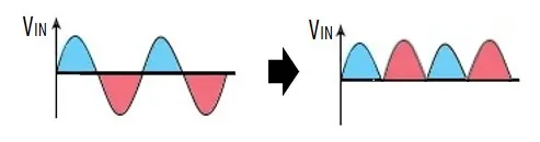 waveform before and after rectification